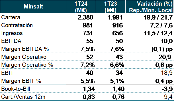 Detalles de los resultados de la división de Minsait de Indra. Fuente: Indra